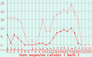 Courbe de la force du vent pour Vias (34)