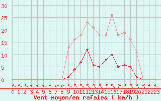 Courbe de la force du vent pour Vias (34)