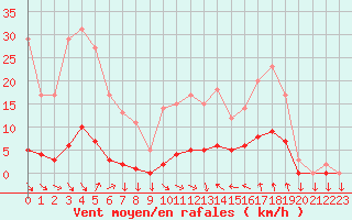 Courbe de la force du vent pour Saint-Cyprien (66)