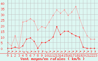 Courbe de la force du vent pour Bannay (18)