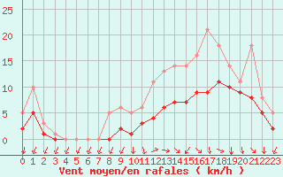 Courbe de la force du vent pour Bridel (Lu)