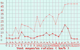 Courbe de la force du vent pour Potes / Torre del Infantado (Esp)
