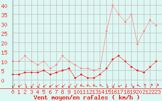 Courbe de la force du vent pour Saint-Julien-en-Quint (26)