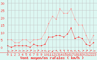 Courbe de la force du vent pour Xert / Chert (Esp)