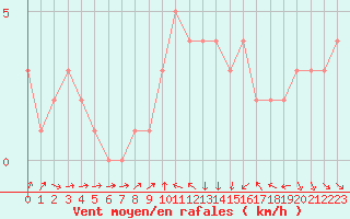 Courbe de la force du vent pour Orschwiller (67)