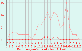 Courbe de la force du vent pour Xonrupt-Longemer (88)