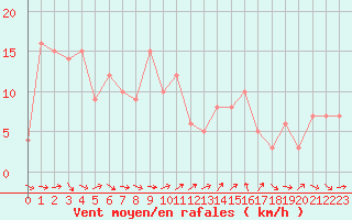 Courbe de la force du vent pour Orschwiller (67)