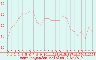 Courbe de la force du vent pour Rochegude (26)