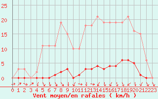 Courbe de la force du vent pour Bannay (18)