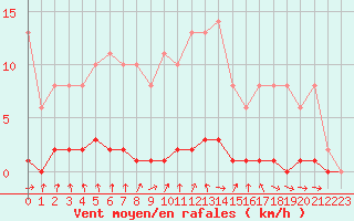 Courbe de la force du vent pour Croisette (62)
