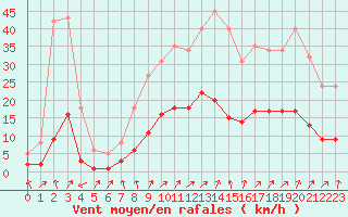 Courbe de la force du vent pour La Chapelle-Montreuil (86)