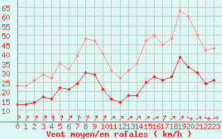 Courbe de la force du vent pour La Chapelle-Montreuil (86)