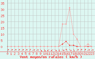 Courbe de la force du vent pour Recoubeau (26)