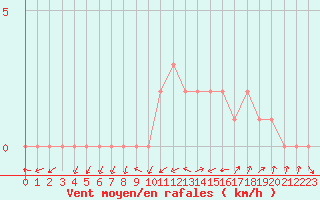 Courbe de la force du vent pour Quimperl (29)