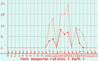 Courbe de la force du vent pour Donnemarie-Dontilly (77)