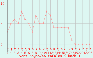 Courbe de la force du vent pour Gap-Sud (05)