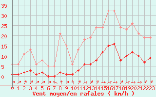 Courbe de la force du vent pour Lignerolles (03)