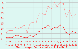 Courbe de la force du vent pour Anglars St-Flix(12)