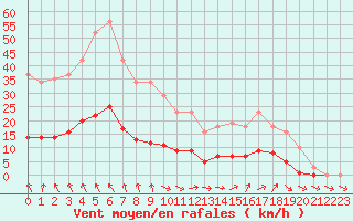 Courbe de la force du vent pour Vias (34)