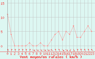 Courbe de la force du vent pour Gap-Sud (05)