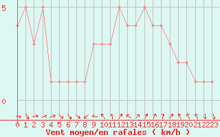 Courbe de la force du vent pour Sanary-sur-Mer (83)