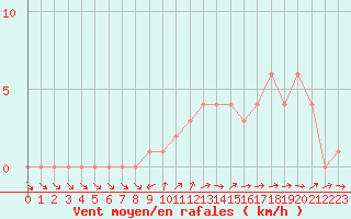 Courbe de la force du vent pour Quimperl (29)