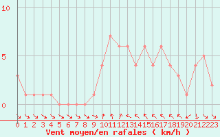 Courbe de la force du vent pour Orschwiller (67)