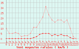 Courbe de la force du vent pour La Lande-sur-Eure (61)