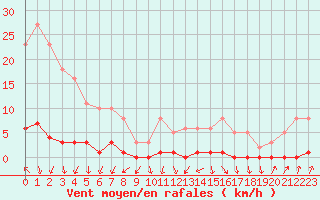 Courbe de la force du vent pour Herbault (41)