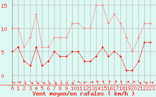 Courbe de la force du vent pour Saint-Jean-de-Vedas (34)