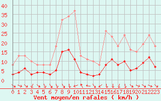 Courbe de la force du vent pour Saint-Jean-de-Vedas (34)