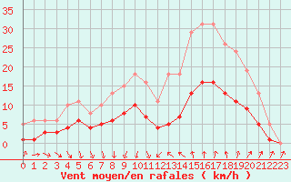 Courbe de la force du vent pour Arles (13)