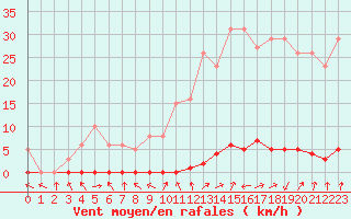 Courbe de la force du vent pour Saclas (91)