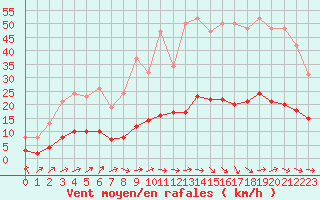 Courbe de la force du vent pour Grasque (13)