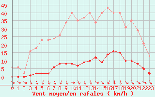 Courbe de la force du vent pour Les Pennes-Mirabeau (13)