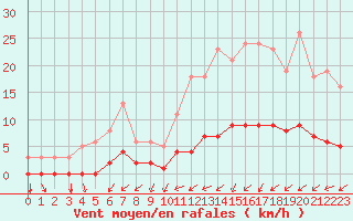 Courbe de la force du vent pour Tthieu (40)