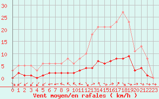 Courbe de la force du vent pour Dounoux (88)