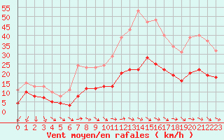 Courbe de la force du vent pour Gruissan (11)