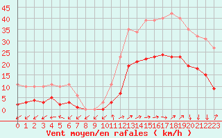 Courbe de la force du vent pour Eygliers (05)