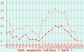 Courbe de la force du vent pour Xert / Chert (Esp)