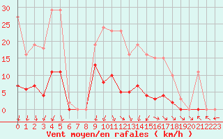 Courbe de la force du vent pour Vias (34)