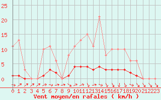 Courbe de la force du vent pour Lussat (23)