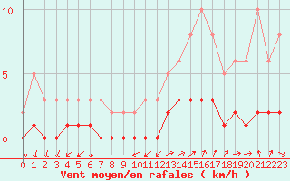 Courbe de la force du vent pour Kernascleden (56)