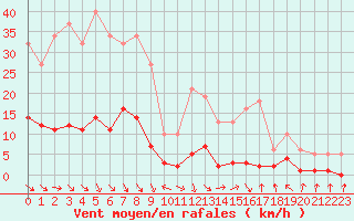 Courbe de la force du vent pour Recoubeau (26)