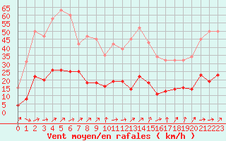 Courbe de la force du vent pour Liefrange (Lu)