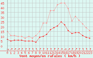 Courbe de la force du vent pour Frontenay (79)