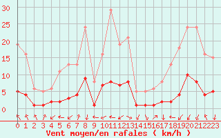 Courbe de la force du vent pour Eygliers (05)