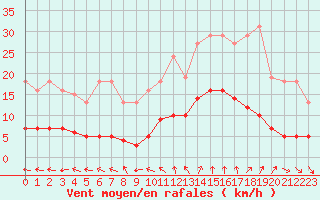 Courbe de la force du vent pour Renwez (08)