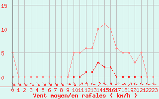 Courbe de la force du vent pour Sisteron (04)