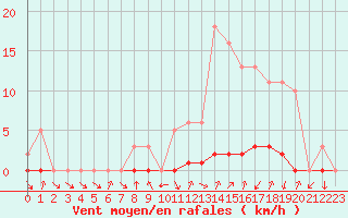 Courbe de la force du vent pour Thomery (77)